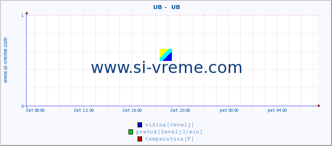 POVPREČJE ::  UB -  UB :: višina | pretok | temperatura :: zadnji dan / 5 minut.