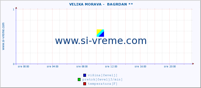 POVPREČJE ::  VELIKA MORAVA -  BAGRDAN ** :: višina | pretok | temperatura :: zadnji dan / 5 minut.