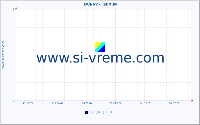  ::  DUNAV -  ZEMUN :: height |  |  :: last day / 5 minutes.