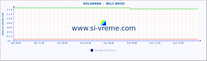  ::  KOLUBARA -  BELI BROD :: height |  |  :: last day / 5 minutes.