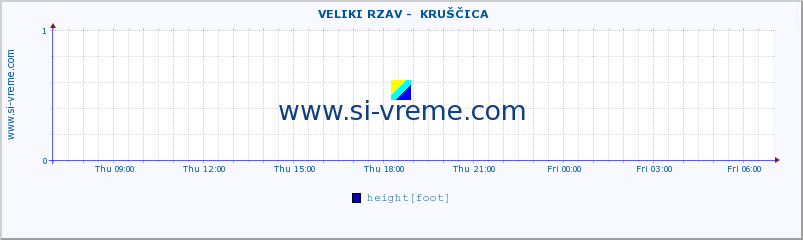  ::  VELIKI RZAV -  KRUŠČICA :: height |  |  :: last day / 5 minutes.