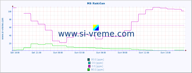  :: MS Rakičan :: SO2 | CO | O3 | NO2 :: last day / 5 minutes.