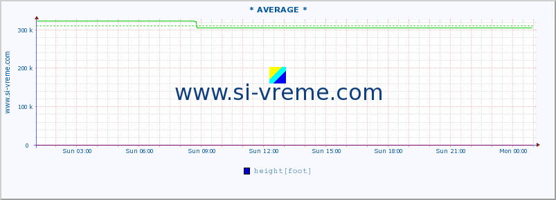  :: * AVERAGE * :: height |  |  :: last day / 5 minutes.