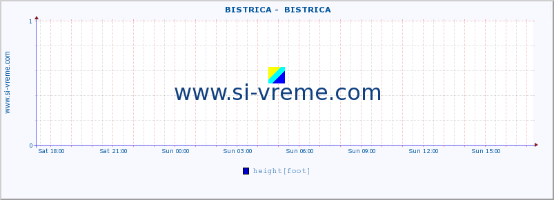  ::  BISTRICA -  BISTRICA :: height |  |  :: last day / 5 minutes.