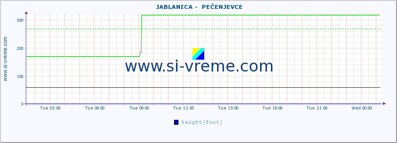  ::  JABLANICA -  PEČENJEVCE :: height |  |  :: last day / 5 minutes.