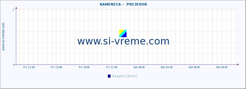  ::  KAMENICA -  PRIJEVOR :: height |  |  :: last day / 5 minutes.