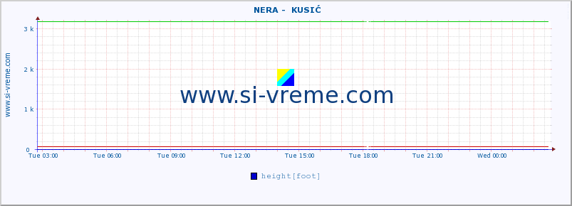  ::  NERA -  KUSIĆ :: height |  |  :: last day / 5 minutes.