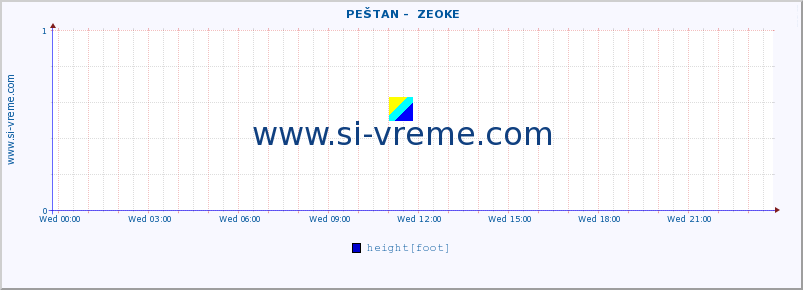  ::  PEŠTAN -  ZEOKE :: height |  |  :: last day / 5 minutes.