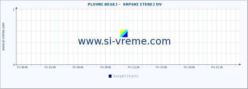  ::  PLOVNI BEGEJ -  SRPSKI ITEBEJ DV :: height |  |  :: last day / 5 minutes.