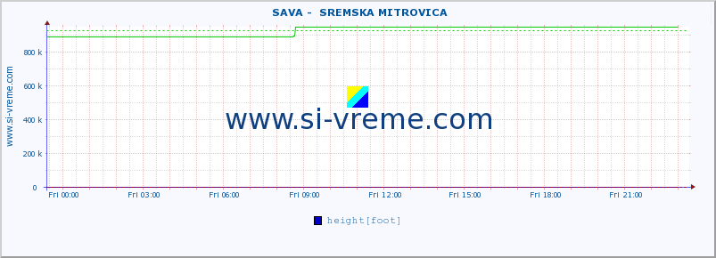  ::  SAVA -  SREMSKA MITROVICA :: height |  |  :: last day / 5 minutes.