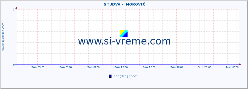  ::  STUDVA -  MOROVIĆ :: height |  |  :: last day / 5 minutes.