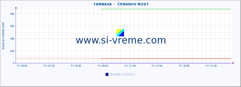  ::  TAMNAVA -  ĆEMANOV MOST :: height |  |  :: last day / 5 minutes.