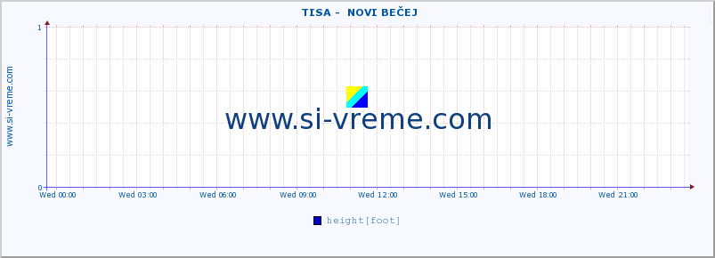  ::  TISA -  NOVI BEČEJ :: height |  |  :: last day / 5 minutes.