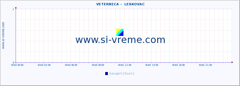  ::  VETERNICA -  LESKOVAC :: height |  |  :: last day / 5 minutes.