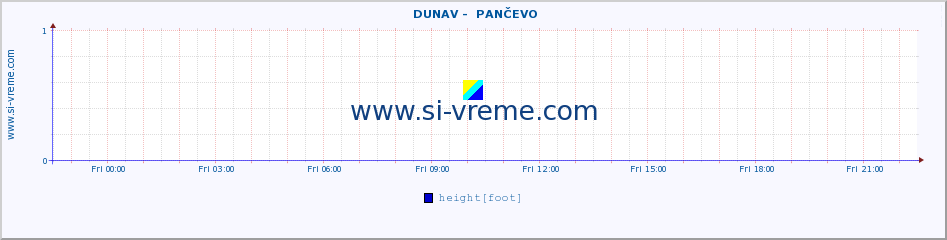  ::  DUNAV -  PANČEVO :: height |  |  :: last day / 5 minutes.