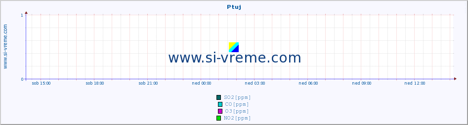 POVPREČJE :: Ptuj :: SO2 | CO | O3 | NO2 :: zadnji dan / 5 minut.