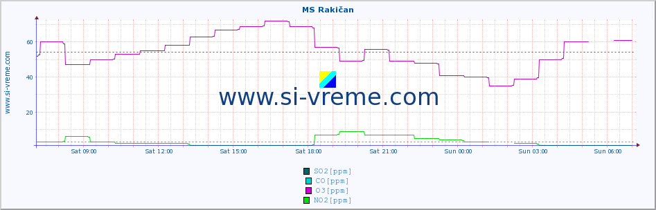  :: MS Rakičan :: SO2 | CO | O3 | NO2 :: last day / 5 minutes.