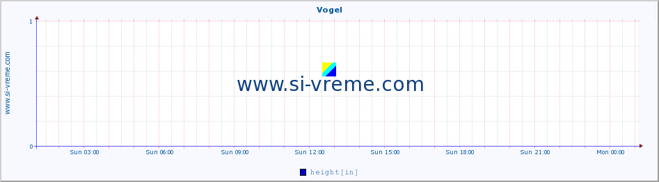  :: Vogel :: height :: last day / 5 minutes.