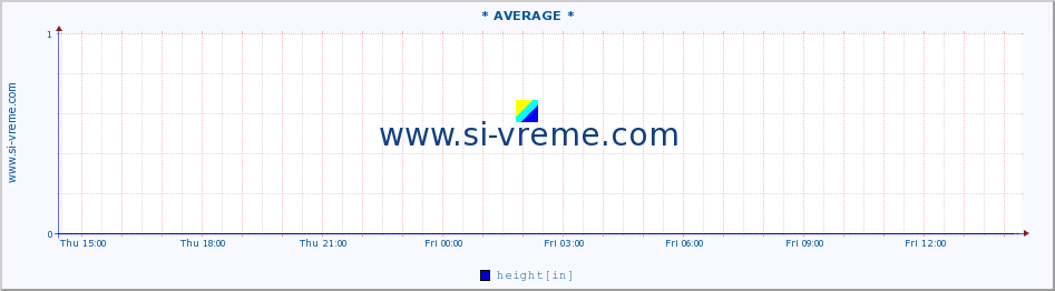  :: * AVERAGE * :: height :: last day / 5 minutes.