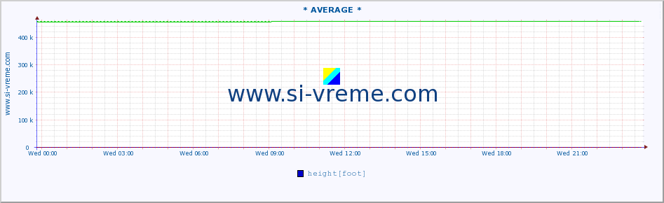  :: * AVERAGE * :: height |  |  :: last day / 5 minutes.