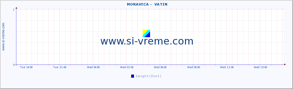  ::  MORAVICA -  VATIN :: height |  |  :: last day / 5 minutes.