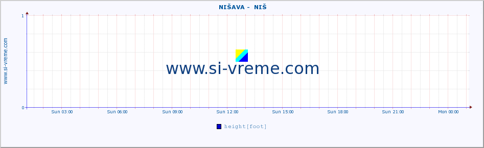  ::  NIŠAVA -  NIŠ :: height |  |  :: last day / 5 minutes.