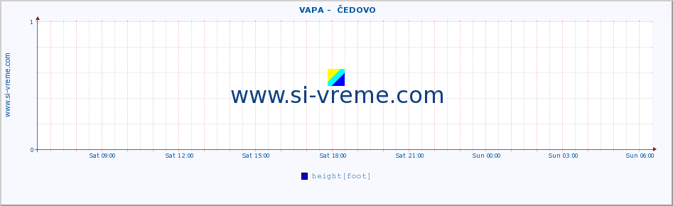  ::  VAPA -  ČEDOVO :: height |  |  :: last day / 5 minutes.