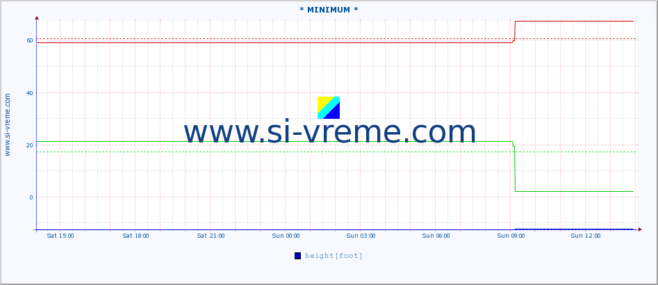  :: * MINIMUM* :: height |  |  :: last day / 5 minutes.