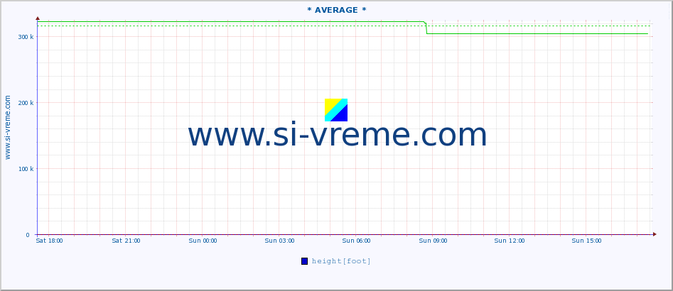  :: * AVERAGE * :: height |  |  :: last day / 5 minutes.