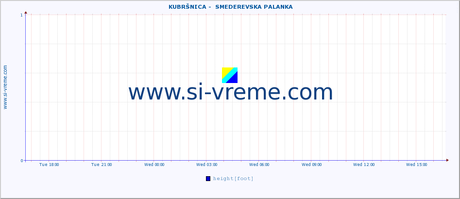  ::  KUBRŠNICA -  SMEDEREVSKA PALANKA :: height |  |  :: last day / 5 minutes.