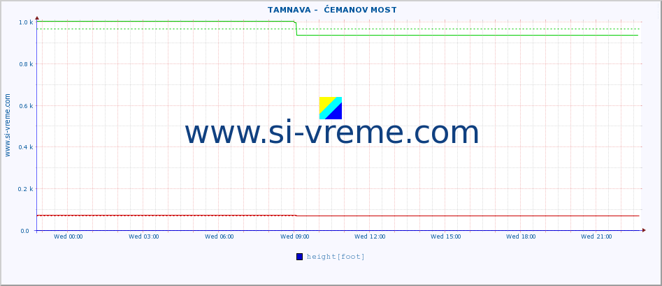  ::  TAMNAVA -  ĆEMANOV MOST :: height |  |  :: last day / 5 minutes.