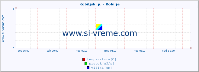 POVPREČJE :: Kobiljski p. - Kobilje :: temperatura | pretok | višina :: zadnji dan / 5 minut.