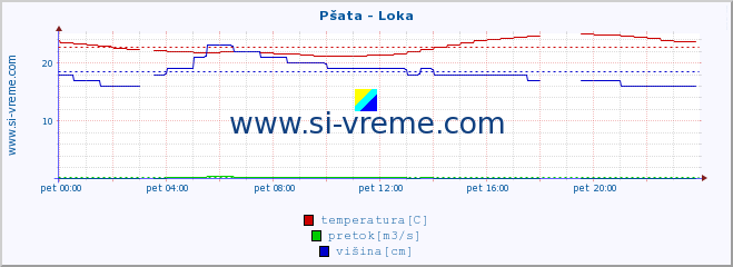 POVPREČJE :: Pšata - Loka :: temperatura | pretok | višina :: zadnji dan / 5 minut.