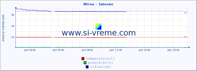 POVPREČJE :: Mirna - Jelovec :: temperatura | pretok | višina :: zadnji dan / 5 minut.