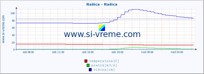 POVPREČJE :: Rašica - Rašica :: temperatura | pretok | višina :: zadnji dan / 5 minut.