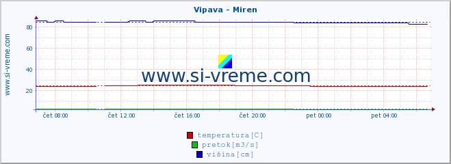 POVPREČJE :: Vipava - Miren :: temperatura | pretok | višina :: zadnji dan / 5 minut.