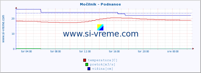 POVPREČJE :: Močilnik - Podnanos :: temperatura | pretok | višina :: zadnji dan / 5 minut.