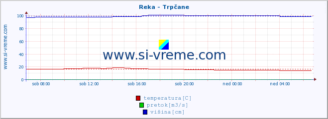 POVPREČJE :: Reka - Trpčane :: temperatura | pretok | višina :: zadnji dan / 5 minut.