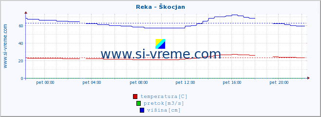 POVPREČJE :: Reka - Škocjan :: temperatura | pretok | višina :: zadnji dan / 5 minut.