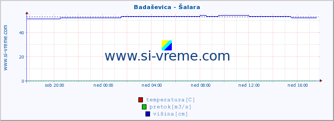 POVPREČJE :: Badaševica - Šalara :: temperatura | pretok | višina :: zadnji dan / 5 minut.