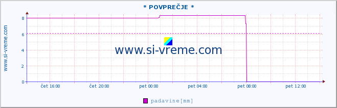 POVPREČJE :: * POVPREČJE * :: padavine :: zadnji dan / 5 minut.