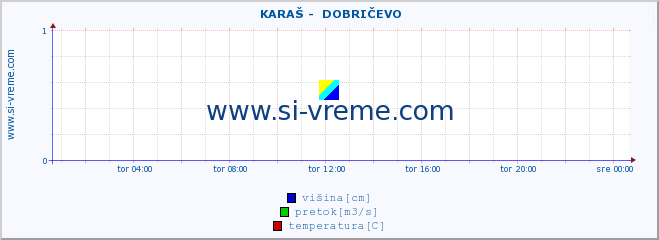 POVPREČJE ::  KARAŠ -  DOBRIČEVO :: višina | pretok | temperatura :: zadnji dan / 5 minut.