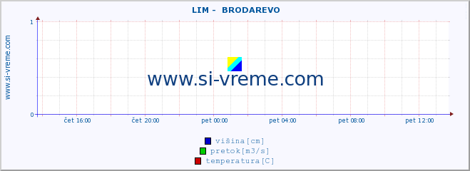 POVPREČJE ::  LIM -  BRODAREVO :: višina | pretok | temperatura :: zadnji dan / 5 minut.