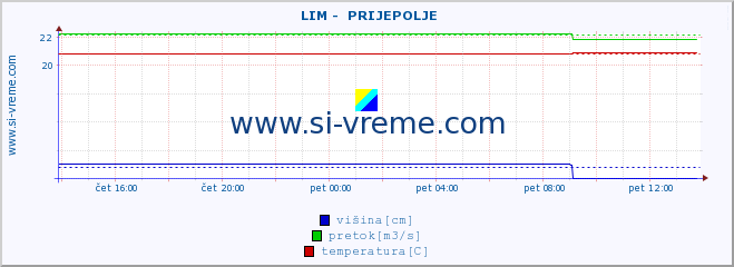 POVPREČJE ::  LIM -  PRIJEPOLJE :: višina | pretok | temperatura :: zadnji dan / 5 minut.