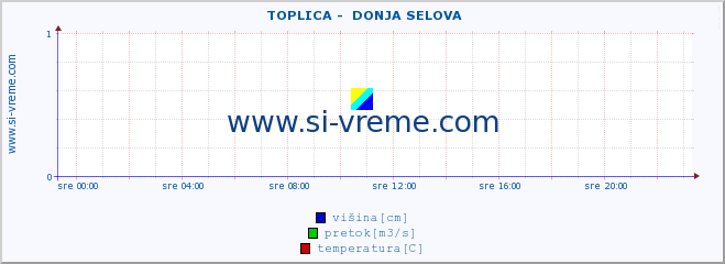 POVPREČJE ::  TOPLICA -  DONJA SELOVA :: višina | pretok | temperatura :: zadnji dan / 5 minut.