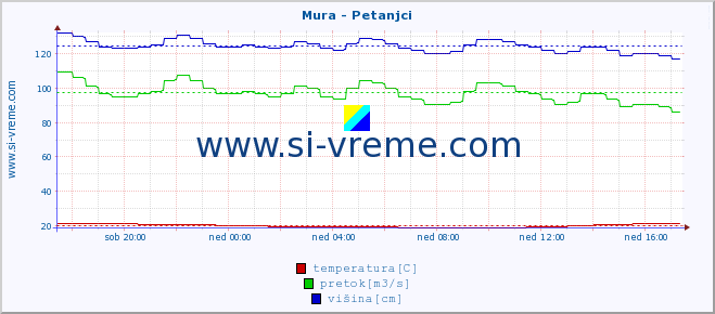 POVPREČJE :: Mura - Petanjci :: temperatura | pretok | višina :: zadnji dan / 5 minut.