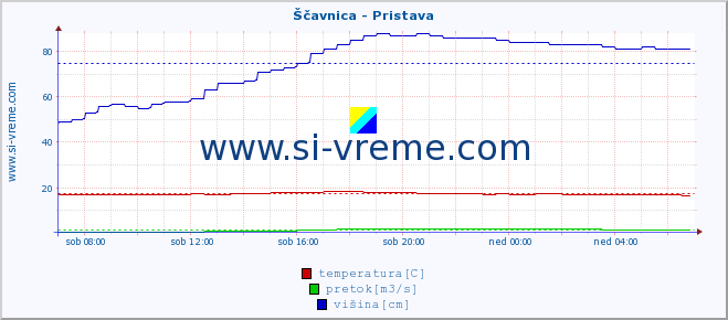 POVPREČJE :: Ščavnica - Pristava :: temperatura | pretok | višina :: zadnji dan / 5 minut.