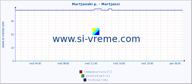 POVPREČJE :: Martjanski p. - Martjanci :: temperatura | pretok | višina :: zadnji dan / 5 minut.