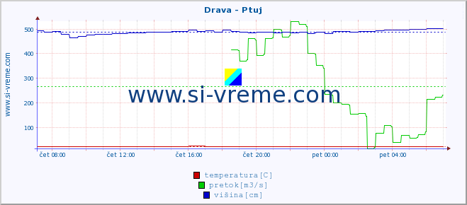 POVPREČJE :: Drava - Ptuj :: temperatura | pretok | višina :: zadnji dan / 5 minut.