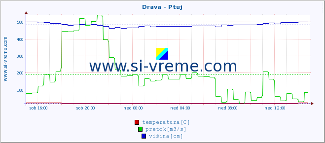 POVPREČJE :: Drava - Ptuj :: temperatura | pretok | višina :: zadnji dan / 5 minut.